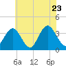 Nummy Island tide chart for Thursday, June 23, 2022