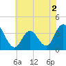 Nummy Island tide chart for Thursday, June 2, 2022