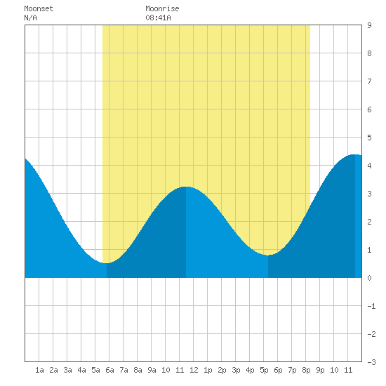 Nummy Island tide chart for Friday, June 3, 2022