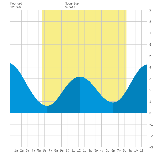 Nummy Island tide chart for Saturday, June 4, 2022