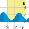 Nummy Island tide chart for Wednesday, June 8, 2022