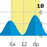Nummy Island tide chart for Sunday, July 10, 2022