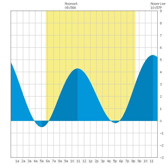 Nummy Island tide chart for Saturday, July 16, 2022