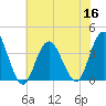Nummy Island tide chart for Saturday, July 16, 2022