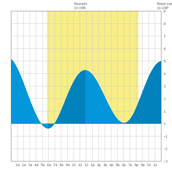 Nummy Island tide chart for Sunday, July 17, 2022