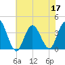 Nummy Island tide chart for Sunday, July 17, 2022