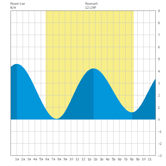 Nummy Island tide chart for Tuesday, July 19, 2022