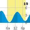 Nummy Island tide chart for Tuesday, July 19, 2022