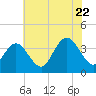 Nummy Island tide chart for Friday, July 22, 2022