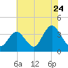 Nummy Island tide chart for Sunday, July 24, 2022