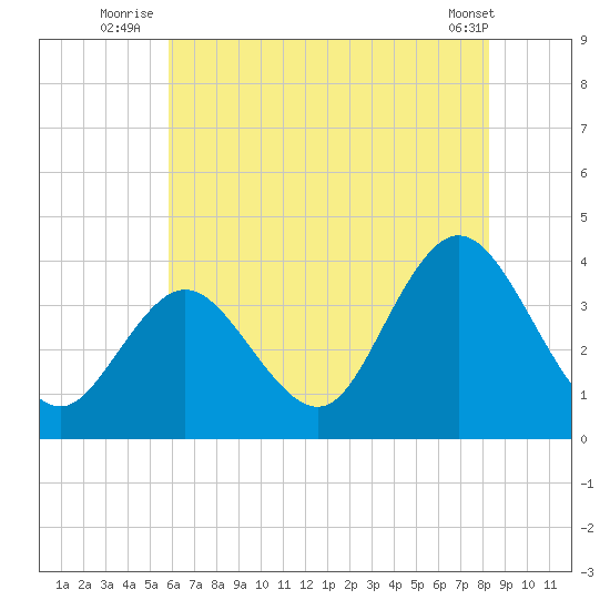 Nummy Island tide chart for Monday, July 25, 2022