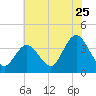 Nummy Island tide chart for Monday, July 25, 2022
