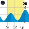 Nummy Island tide chart for Thursday, July 28, 2022