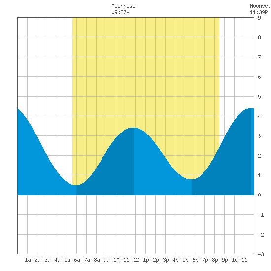 Nummy Island tide chart for Sunday, July 3, 2022