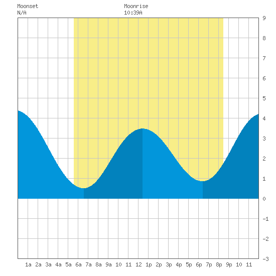 Nummy Island tide chart for Monday, July 4, 2022