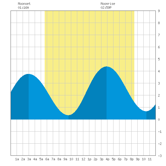 Nummy Island tide chart for Friday, July 8, 2022