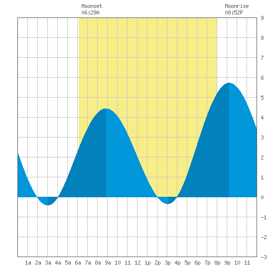 Nummy Island tide chart for Friday, August 12, 2022