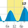 Nummy Island tide chart for Friday, August 12, 2022