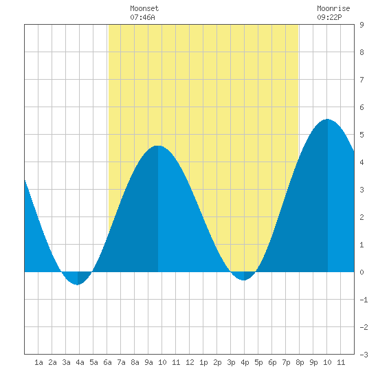 Nummy Island tide chart for Saturday, August 13, 2022