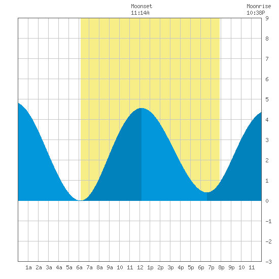 Nummy Island tide chart for Tuesday, August 16, 2022