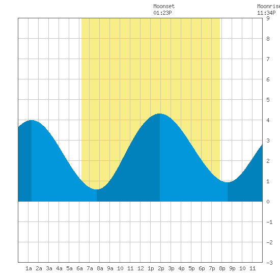 Nummy Island tide chart for Thursday, August 18, 2022