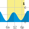 Nummy Island tide chart for Monday, August 1, 2022