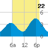 Nummy Island tide chart for Monday, August 22, 2022