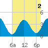 Nummy Island tide chart for Tuesday, August 2, 2022