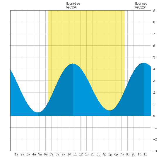 Nummy Island tide chart for Tuesday, August 30, 2022