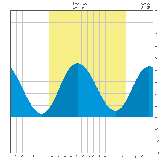 Nummy Island tide chart for Wednesday, August 31, 2022