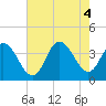 Nummy Island tide chart for Thursday, August 4, 2022