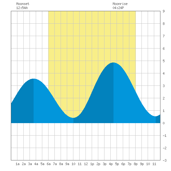 Nummy Island tide chart for Sunday, August 7, 2022