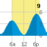 Nummy Island tide chart for Tuesday, August 9, 2022