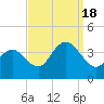 Nummy Island tide chart for Sunday, September 18, 2022