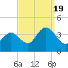 Nummy Island tide chart for Monday, September 19, 2022