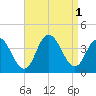 Nummy Island tide chart for Thursday, September 1, 2022