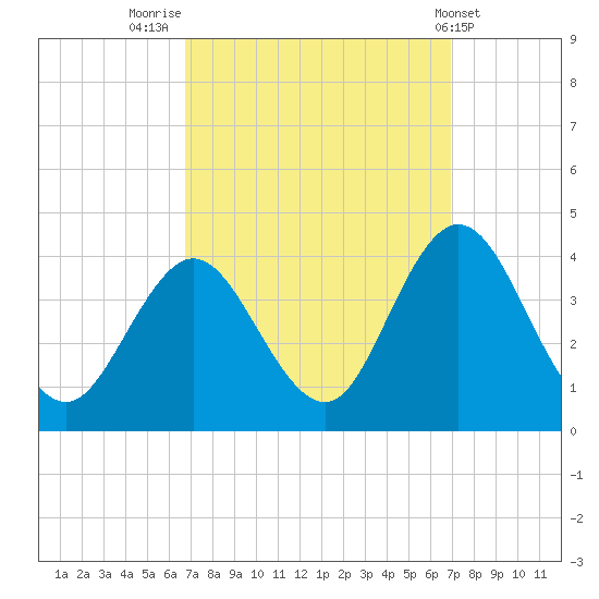 Nummy Island tide chart for Friday, September 23, 2022