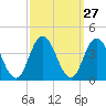 Nummy Island tide chart for Tuesday, September 27, 2022