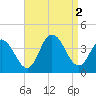 Nummy Island tide chart for Friday, September 2, 2022