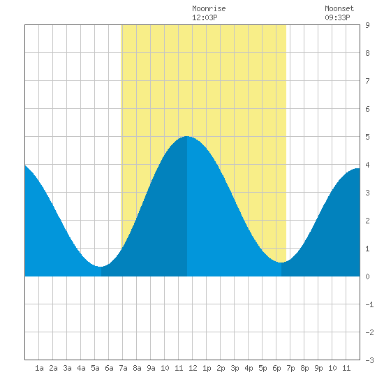 Nummy Island tide chart for Friday, September 30, 2022