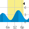 Nummy Island tide chart for Sunday, September 4, 2022