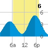 Nummy Island tide chart for Tuesday, September 6, 2022