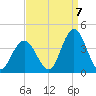 Nummy Island tide chart for Wednesday, September 7, 2022