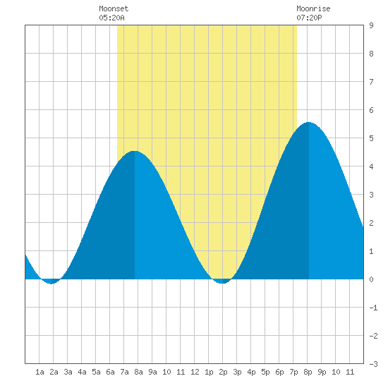 Nummy Island tide chart for Friday, September 9, 2022