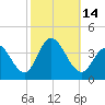 Nummy Island tide chart for Friday, October 14, 2022