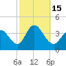 Nummy Island tide chart for Saturday, October 15, 2022