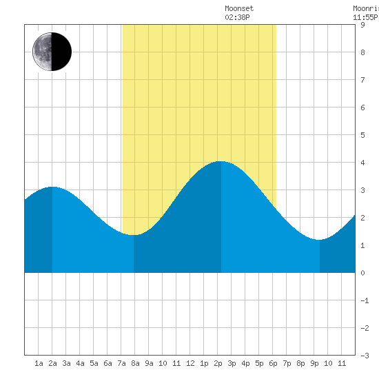 Nummy Island tide chart for Monday, October 17, 2022