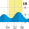 Nummy Island tide chart for Tuesday, October 18, 2022