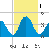 Nummy Island tide chart for Saturday, October 1, 2022