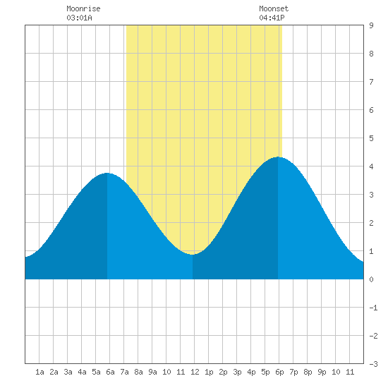 Nummy Island tide chart for Friday, October 21, 2022
